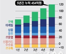 [단독]농협 유통 자회사 5개, 내년 2월까지 합친다