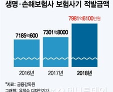[단독]병원 보험사기, 빅데이터로 잡는다