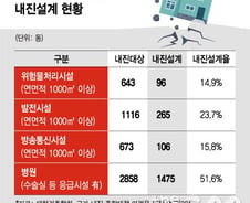 [단독]내진설계율 1.9%...아파트·단독주택 '지진 무방비'