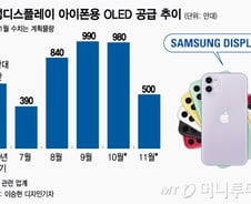 [단독]삼디, 애플에 아이폰 OLED 패널 하반기 물량만 5000만대