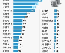 [단독]직장인들, 퇴직연금 수수료만 年9000억 냈다