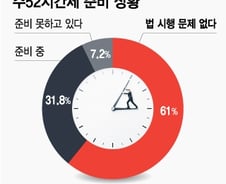 [MT리포트]'주52시간' 확대 코앞, '탄력근로 보완'으로 충분할까