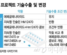 [단독]한미약품, 당뇨신약 재수출 '핵심 임상' 종료
