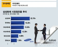 <B>[단독]'카톡으로 보험 선물' 새로운 시장이 열린다</B>