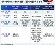 [팩트체크]WTO 개도국 지위 포기하면 쌀 관세 513%→154%?