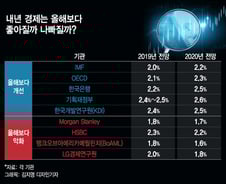 올해 성장률 2% 방어만 중요? 내년 1%대로 떨어지면 무의미 