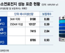 [단독]서울시 소형 SOFC 건축물에 인허가 특례 부여 