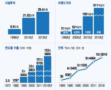 [MT리포트]3900만원 매출이 244조로…50년만에 초일류 '우뚝'  
