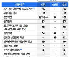 [단독]감사인 지정기업 절반 "빅4 싫어...바꿔달라"