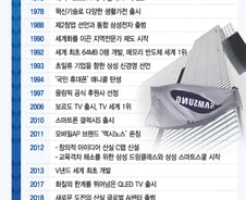 [MT리포트]삼성전자는 왜 10년 전 '약속'을 지키지 못했나