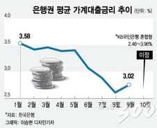 [단독]10년묵은 '7%대' 학자금대출 금리, '2%대'로 낮춘다