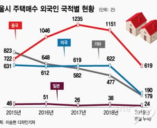 [단독]서울 상륙한 왕서방... 은평구 집중적으로 사들인다 