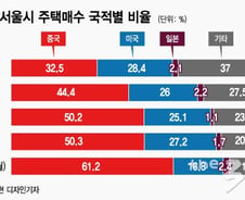[단독]서울집 사는 '왕서방'…미국인보다 두 배 샀다