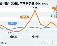 역설의 재건축, 분양가 상한제에도 '훨훨' 