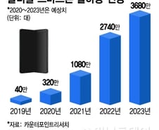 [단독]갤폴드 입단속 나선 삼성, "정보유출 신고 땐 1억"