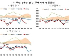 '집값 떨어진' 부산 전지역, 고양·남양주 일부 조정대상지역 해제