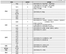 반포주공1, 둔촌주공 등 29개 단지 분양가상한제 적용