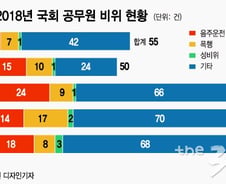 [단독]'국회 공무원' 비위 5년간 405건…국회, 감사인력 충원 요청