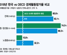 실업자로 분류 안된 '경단녀·청년' 주목해야 하는 이유