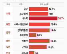 [MT리포트]美증시 연일 최고치…글로벌 훈풍올까