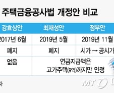 [MT리포트]부자 논란에 막힌 주택연금 집값 상향, 이번엔 될까