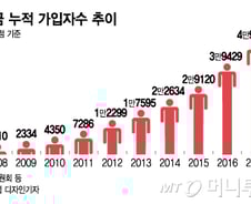 [MT리포트]'명퇴 후 곧바로 주택연금'…은퇴 후 풍족해진다