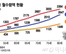 [MT리포트]55세 가입한 주택연금…월 얼마나 받을까