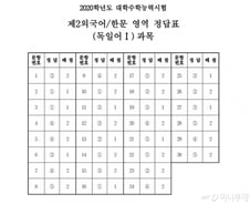  [2020수능] 5교시 제2외국어/한문 시험지 및 답안지