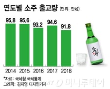 [MT리포트]회식이 사라졌다…소주판매도 줄었다