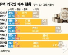 [단독] 경기도에 '중국인 집주인' 급증…작년 3840채 샀다