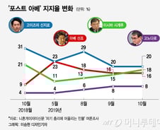 [MT리포트]최장수 총리 이을 '포스트 아베'는 누구