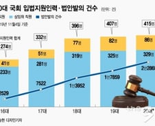 [단독]국회 상임위·법제실 인력 16대比 50%↑, 총급여 '100억→300억'