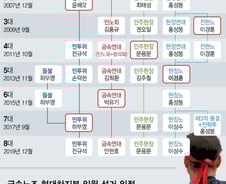 [MT리포트]'이념에서 이익으로'…현대차 노조, 4개계파 선거격돌