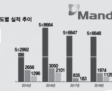 중국 실적 바닥 찍은 만도, 주가 회복 신호탄 