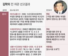 [그래픽] 김학의 전 차관 1심 무죄 선고