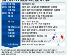 "지소미아 카드로 日 '징용해결→수출규제 철회' 고리 깼다"