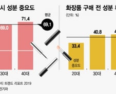 [MT리포트]똑똑해진 소비자들…"브랜드보다 성분"
