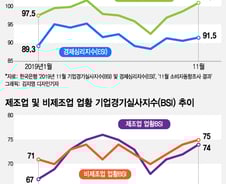 '경제바닥론' 흘러나오자 경제심리가 좋아졌다, 왜?
