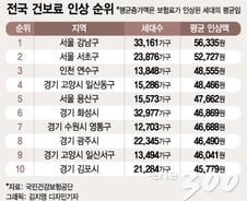[단독]부동산 공시지가 상승이 밀어올린 건강보험료