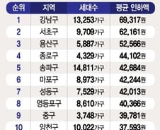 [단독]강남구 1.3만세대는 건보료 평균 7만원 감소