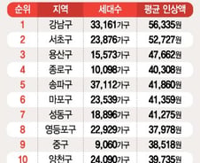 [단독]건보료 '평균 6000원' 올랐는데, 체감 다른 이유