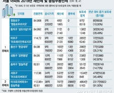 [MT리포트]"상위 1%의 종부세, 누가 폭탄이래?"
