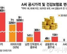 [MT리포트]종부세 92만원 아끼려다...건보료 252만원 '화들짝'