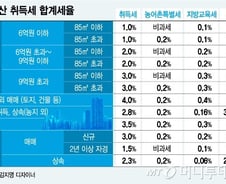 [MT리포트]보유세 말고도…집에 붙는 세금은 많다