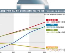 소비 중심에 선 밀레니얼 "가격보다 가치…착해야, 잘 산다"