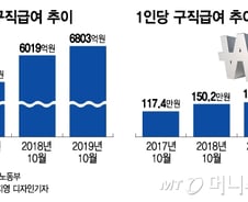 [단독]일안자금 이어 구직급여도 바닥…900억 수혈