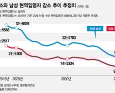 20년 후 군입대 남성 15만명…국방력마저 위협하는 인구감소