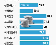 [단독]"삼성생명, 암보험 요양병원비 지급률 올린다"