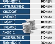[MT리포트]1위, 1위, 1위…세계서 가장 비싼 ‘㈜사우디’
