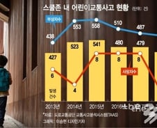 [단독]'27억 예산' 쓰고도…철거되는 '스쿨존' 안전 新기술